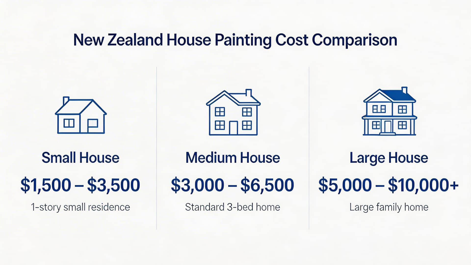 average cost to paint a house nz chart showing realistic New Zealand house painting price ranges