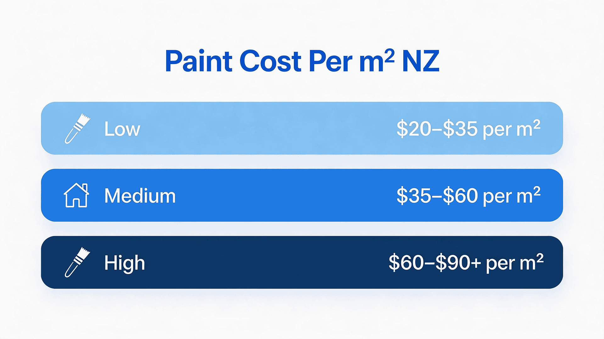Paint cost per m2 NZ price range chart showing fair painting per square metre NZ estimates